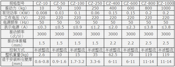 Cz電磁倉壁振動器技術(shù)參數(shù)：